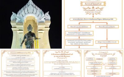 ลำดับโครงสร้างพระมหากษัตริย์ผู้ปกครอง สุวรรณภูมิ-ศรีวิชัย (๒๙๖-๑๘๒๐) (๒๓ พ.ย. ๒๕๖๔) Order of the Monarchy Structure: Suvarnabhumi-Srivijaya (248BC-1277) (Nov 23, 2021)